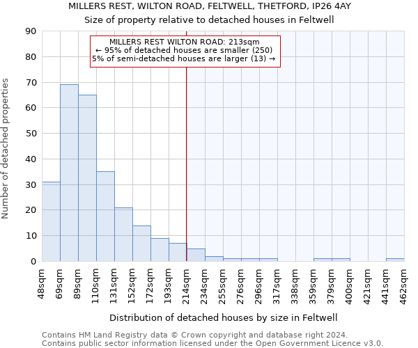 MILLERS REST, WILTON ROAD, FELTWELL, THETFORD, IP26 4AY: Size of property relative to detached houses in Feltwell