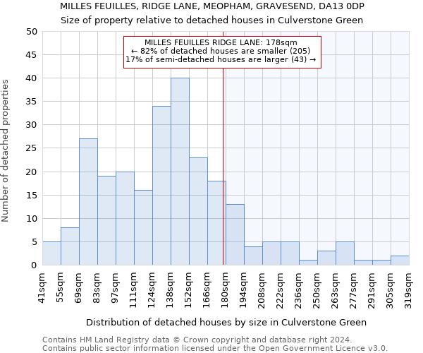 MILLES FEUILLES, RIDGE LANE, MEOPHAM, GRAVESEND, DA13 0DP: Size of property relative to detached houses in Culverstone Green