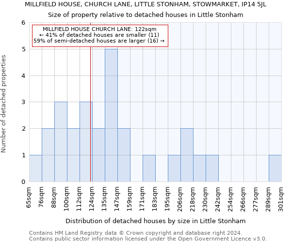 MILLFIELD HOUSE, CHURCH LANE, LITTLE STONHAM, STOWMARKET, IP14 5JL: Size of property relative to detached houses in Little Stonham