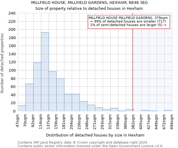 MILLFIELD HOUSE, MILLFIELD GARDENS, HEXHAM, NE46 3EG: Size of property relative to detached houses in Hexham