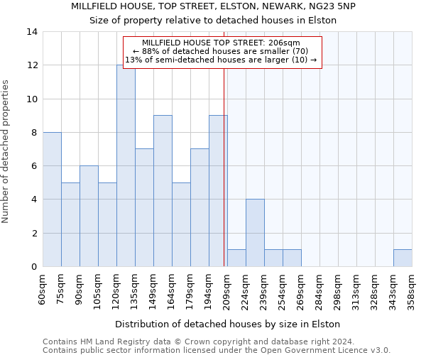 MILLFIELD HOUSE, TOP STREET, ELSTON, NEWARK, NG23 5NP: Size of property relative to detached houses in Elston