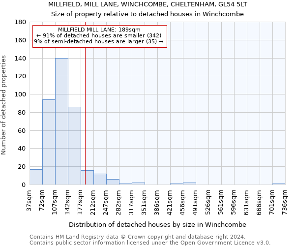 MILLFIELD, MILL LANE, WINCHCOMBE, CHELTENHAM, GL54 5LT: Size of property relative to detached houses in Winchcombe