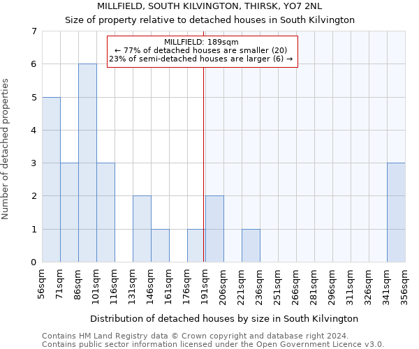 MILLFIELD, SOUTH KILVINGTON, THIRSK, YO7 2NL: Size of property relative to detached houses in South Kilvington