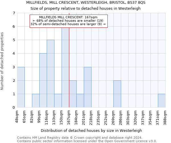 MILLFIELDS, MILL CRESCENT, WESTERLEIGH, BRISTOL, BS37 8QS: Size of property relative to detached houses in Westerleigh