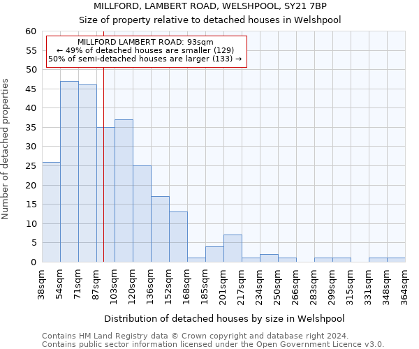 MILLFORD, LAMBERT ROAD, WELSHPOOL, SY21 7BP: Size of property relative to detached houses in Welshpool