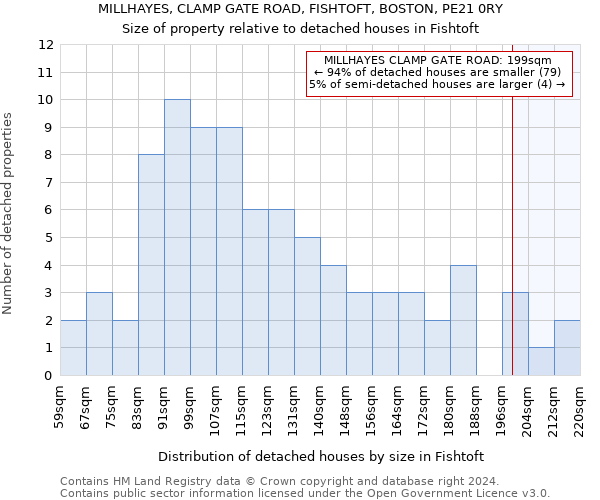 MILLHAYES, CLAMP GATE ROAD, FISHTOFT, BOSTON, PE21 0RY: Size of property relative to detached houses in Fishtoft