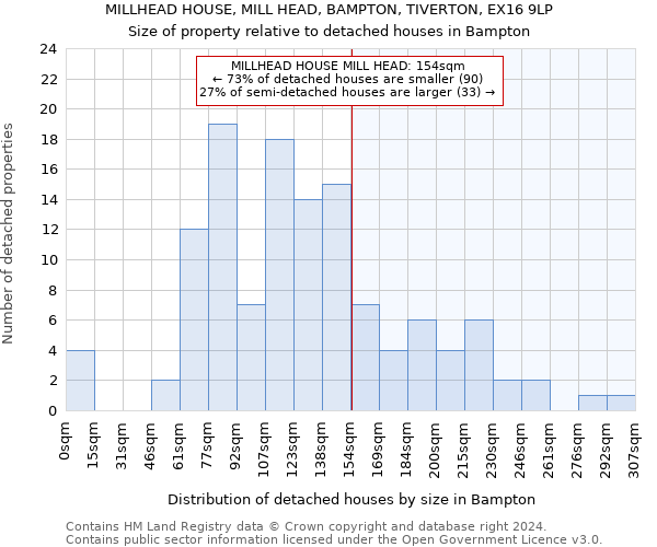 MILLHEAD HOUSE, MILL HEAD, BAMPTON, TIVERTON, EX16 9LP: Size of property relative to detached houses in Bampton