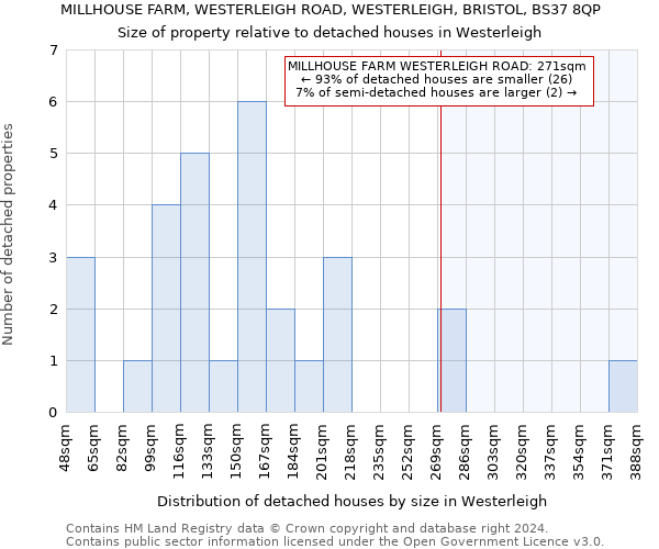 MILLHOUSE FARM, WESTERLEIGH ROAD, WESTERLEIGH, BRISTOL, BS37 8QP: Size of property relative to detached houses in Westerleigh