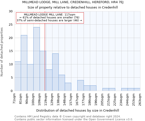 MILLMEAD LODGE, MILL LANE, CREDENHILL, HEREFORD, HR4 7EJ: Size of property relative to detached houses in Credenhill