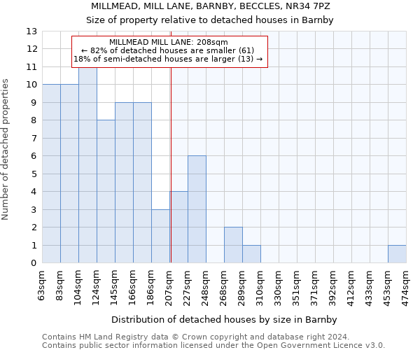 MILLMEAD, MILL LANE, BARNBY, BECCLES, NR34 7PZ: Size of property relative to detached houses in Barnby