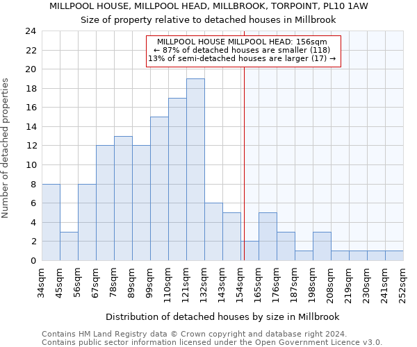 MILLPOOL HOUSE, MILLPOOL HEAD, MILLBROOK, TORPOINT, PL10 1AW: Size of property relative to detached houses in Millbrook