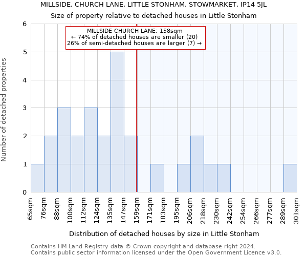 MILLSIDE, CHURCH LANE, LITTLE STONHAM, STOWMARKET, IP14 5JL: Size of property relative to detached houses in Little Stonham