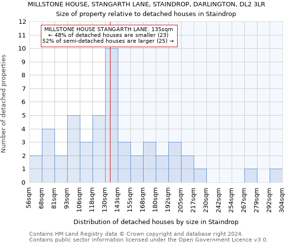 MILLSTONE HOUSE, STANGARTH LANE, STAINDROP, DARLINGTON, DL2 3LR: Size of property relative to detached houses in Staindrop