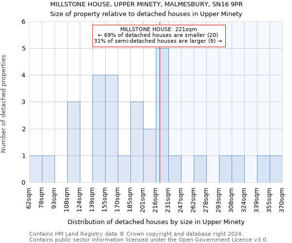 MILLSTONE HOUSE, UPPER MINETY, MALMESBURY, SN16 9PR: Size of property relative to detached houses in Upper Minety