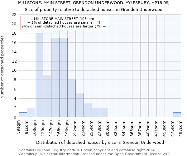 MILLSTONE, MAIN STREET, GRENDON UNDERWOOD, AYLESBURY, HP18 0SJ: Size of property relative to detached houses in Grendon Underwood