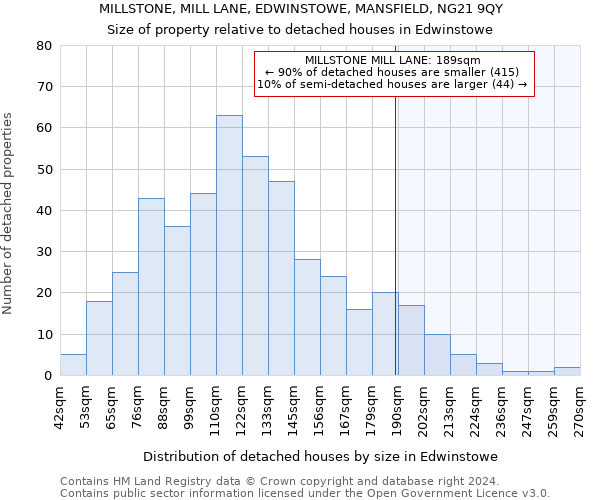 MILLSTONE, MILL LANE, EDWINSTOWE, MANSFIELD, NG21 9QY: Size of property relative to detached houses in Edwinstowe