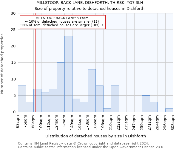 MILLSTOOP, BACK LANE, DISHFORTH, THIRSK, YO7 3LH: Size of property relative to detached houses in Dishforth