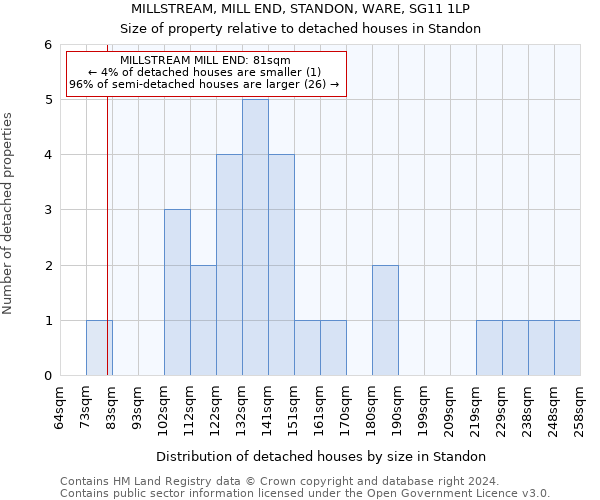 MILLSTREAM, MILL END, STANDON, WARE, SG11 1LP: Size of property relative to detached houses in Standon