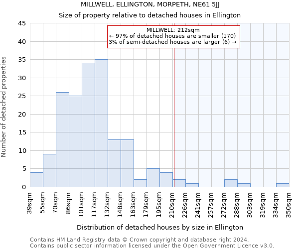 MILLWELL, ELLINGTON, MORPETH, NE61 5JJ: Size of property relative to detached houses in Ellington