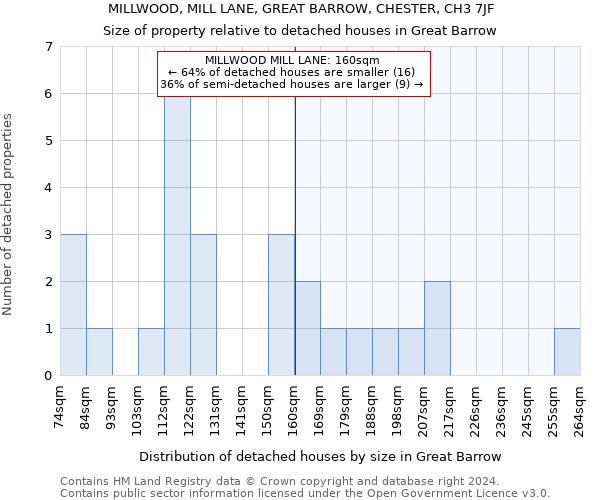 MILLWOOD, MILL LANE, GREAT BARROW, CHESTER, CH3 7JF: Size of property relative to detached houses in Great Barrow