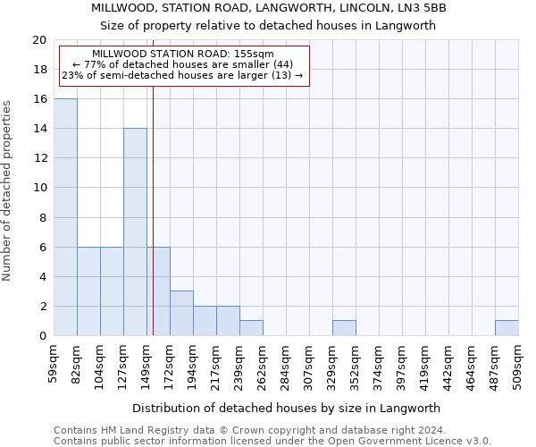 MILLWOOD, STATION ROAD, LANGWORTH, LINCOLN, LN3 5BB: Size of property relative to detached houses in Langworth