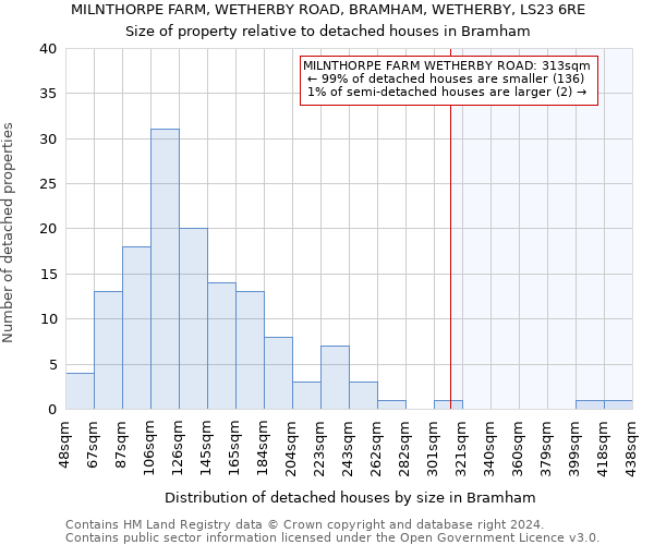 MILNTHORPE FARM, WETHERBY ROAD, BRAMHAM, WETHERBY, LS23 6RE: Size of property relative to detached houses in Bramham