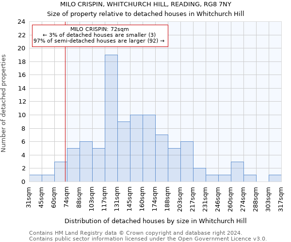 MILO CRISPIN, WHITCHURCH HILL, READING, RG8 7NY: Size of property relative to detached houses in Whitchurch Hill