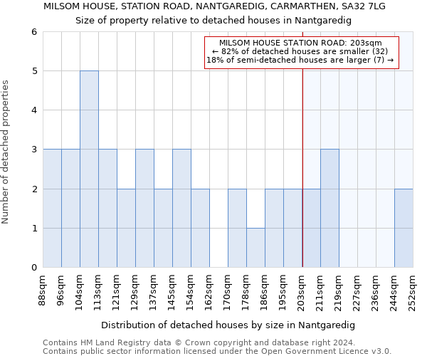 MILSOM HOUSE, STATION ROAD, NANTGAREDIG, CARMARTHEN, SA32 7LG: Size of property relative to detached houses in Nantgaredig