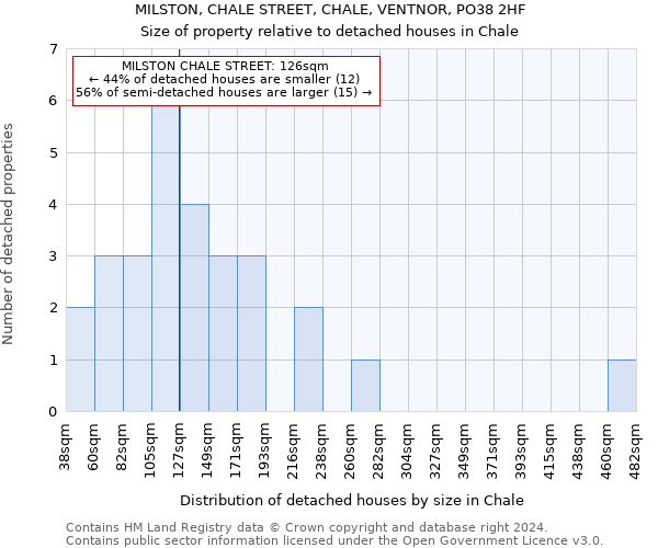 MILSTON, CHALE STREET, CHALE, VENTNOR, PO38 2HF: Size of property relative to detached houses in Chale