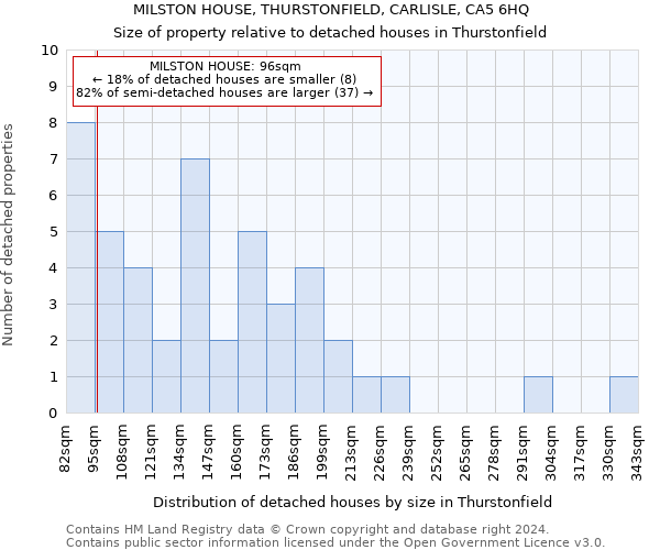 MILSTON HOUSE, THURSTONFIELD, CARLISLE, CA5 6HQ: Size of property relative to detached houses in Thurstonfield