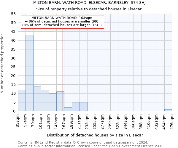 MILTON BARN, WATH ROAD, ELSECAR, BARNSLEY, S74 8HJ: Size of property relative to detached houses in Elsecar