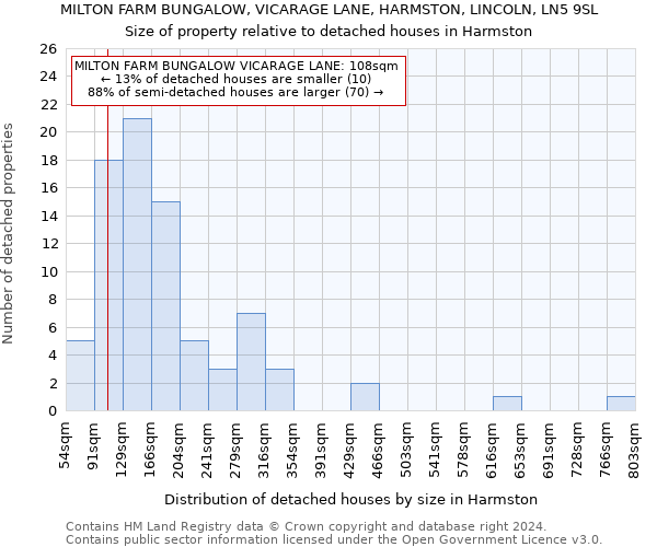 MILTON FARM BUNGALOW, VICARAGE LANE, HARMSTON, LINCOLN, LN5 9SL: Size of property relative to detached houses in Harmston