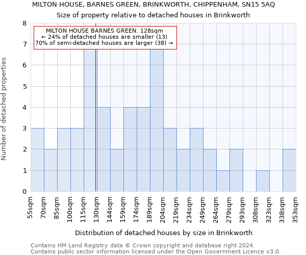 MILTON HOUSE, BARNES GREEN, BRINKWORTH, CHIPPENHAM, SN15 5AQ: Size of property relative to detached houses in Brinkworth