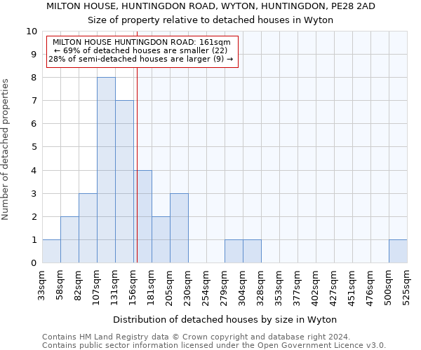 MILTON HOUSE, HUNTINGDON ROAD, WYTON, HUNTINGDON, PE28 2AD: Size of property relative to detached houses in Wyton