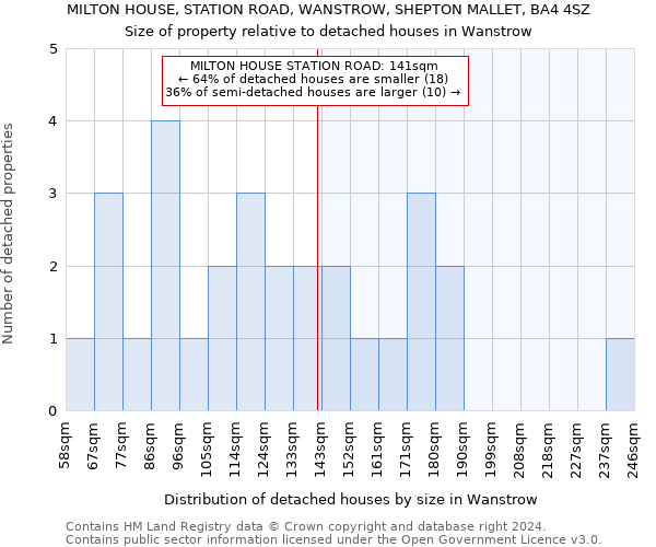 MILTON HOUSE, STATION ROAD, WANSTROW, SHEPTON MALLET, BA4 4SZ: Size of property relative to detached houses in Wanstrow