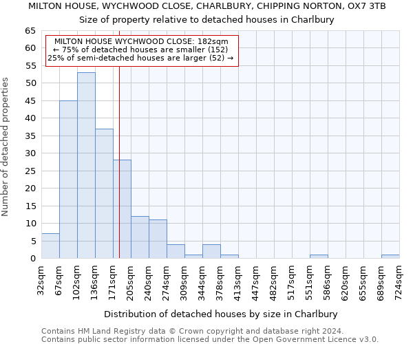 MILTON HOUSE, WYCHWOOD CLOSE, CHARLBURY, CHIPPING NORTON, OX7 3TB: Size of property relative to detached houses in Charlbury