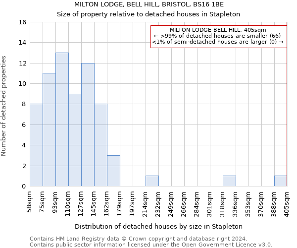 MILTON LODGE, BELL HILL, BRISTOL, BS16 1BE: Size of property relative to detached houses in Stapleton