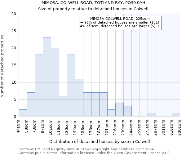 MIMOSA, COLWELL ROAD, TOTLAND BAY, PO39 0AH: Size of property relative to detached houses in Colwell