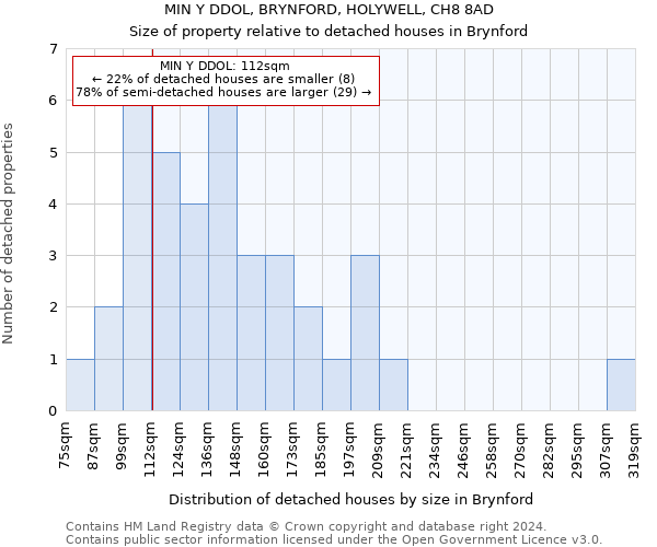 MIN Y DDOL, BRYNFORD, HOLYWELL, CH8 8AD: Size of property relative to detached houses in Brynford