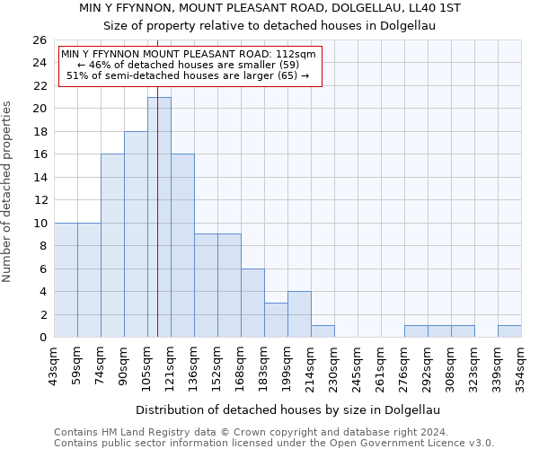 MIN Y FFYNNON, MOUNT PLEASANT ROAD, DOLGELLAU, LL40 1ST: Size of property relative to detached houses in Dolgellau