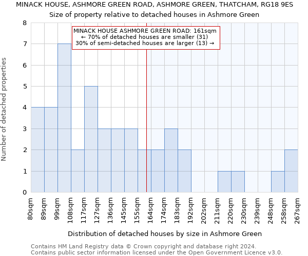 MINACK HOUSE, ASHMORE GREEN ROAD, ASHMORE GREEN, THATCHAM, RG18 9ES: Size of property relative to detached houses in Ashmore Green