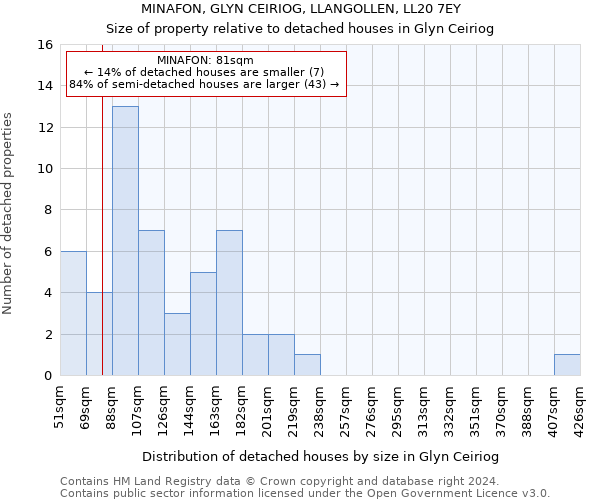 MINAFON, GLYN CEIRIOG, LLANGOLLEN, LL20 7EY: Size of property relative to detached houses in Glyn Ceiriog