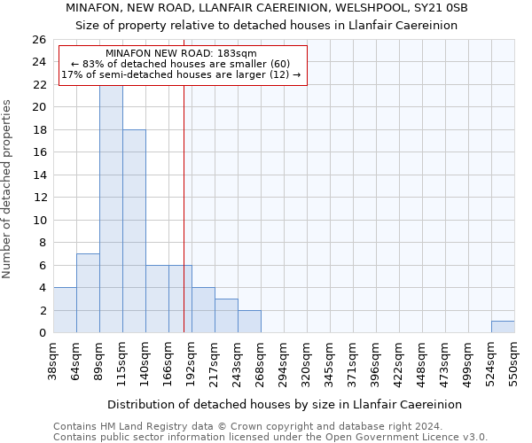 MINAFON, NEW ROAD, LLANFAIR CAEREINION, WELSHPOOL, SY21 0SB: Size of property relative to detached houses in Llanfair Caereinion