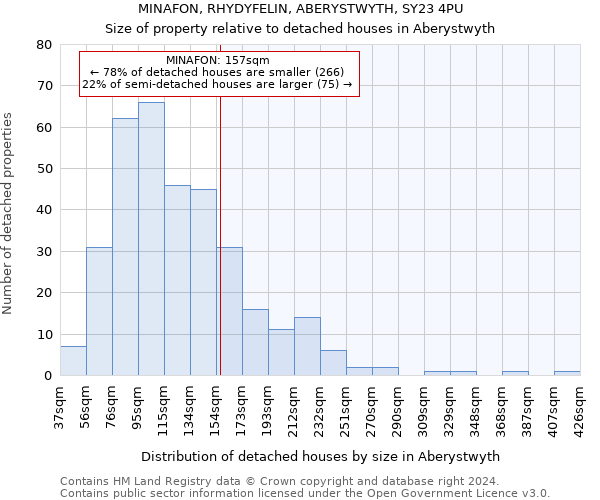 MINAFON, RHYDYFELIN, ABERYSTWYTH, SY23 4PU: Size of property relative to detached houses in Aberystwyth