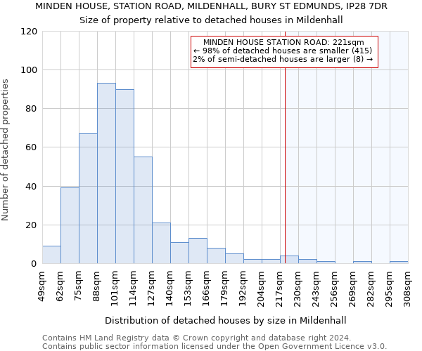 MINDEN HOUSE, STATION ROAD, MILDENHALL, BURY ST EDMUNDS, IP28 7DR: Size of property relative to detached houses in Mildenhall