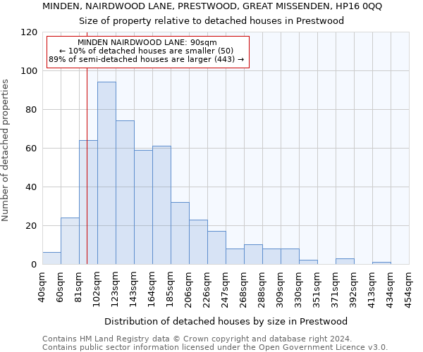 MINDEN, NAIRDWOOD LANE, PRESTWOOD, GREAT MISSENDEN, HP16 0QQ: Size of property relative to detached houses in Prestwood