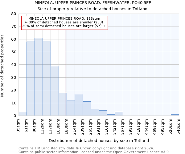 MINEOLA, UPPER PRINCES ROAD, FRESHWATER, PO40 9EE: Size of property relative to detached houses in Totland