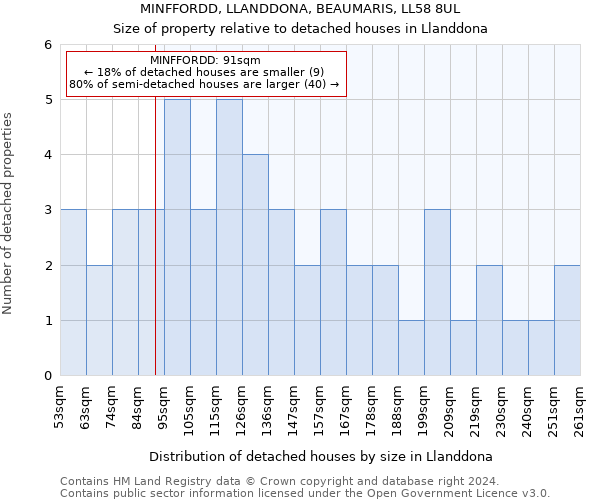 MINFFORDD, LLANDDONA, BEAUMARIS, LL58 8UL: Size of property relative to detached houses in Llanddona