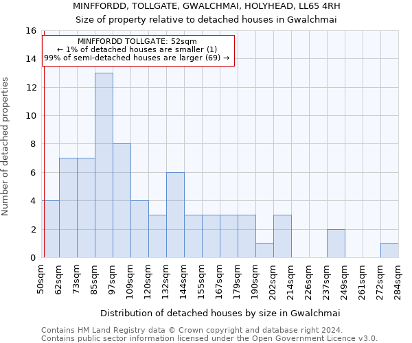 MINFFORDD, TOLLGATE, GWALCHMAI, HOLYHEAD, LL65 4RH: Size of property relative to detached houses in Gwalchmai