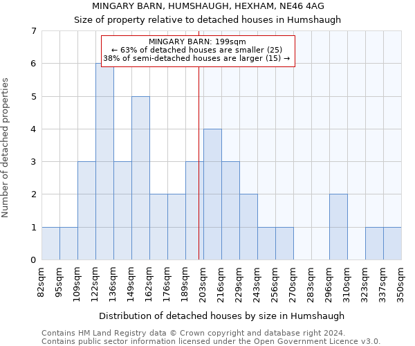 MINGARY BARN, HUMSHAUGH, HEXHAM, NE46 4AG: Size of property relative to detached houses in Humshaugh